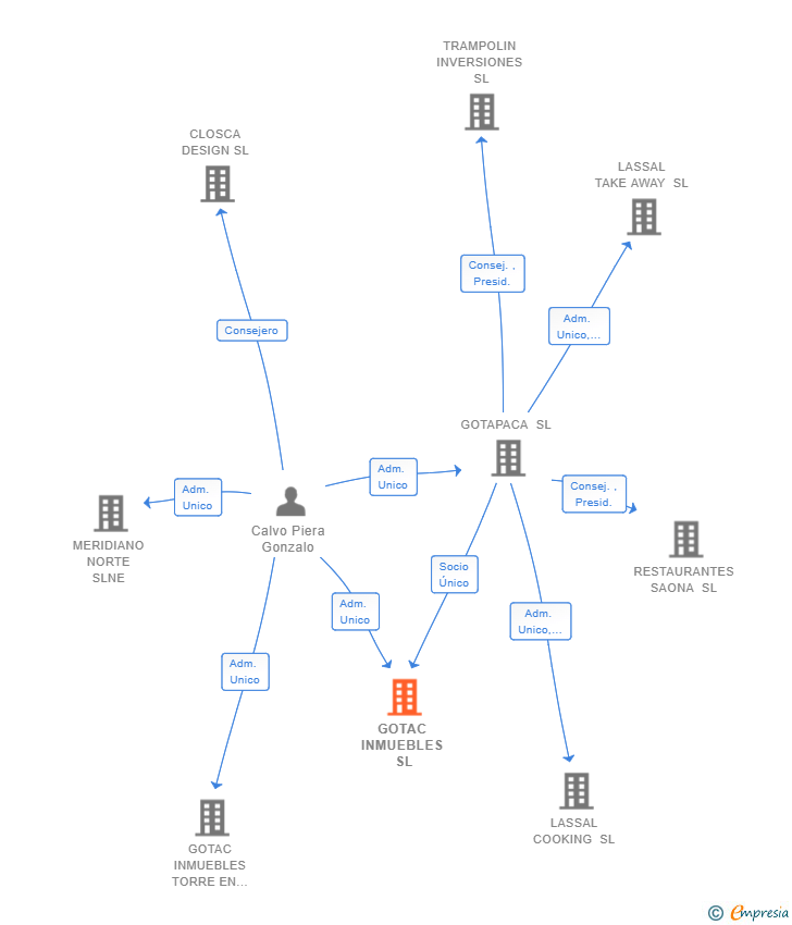 Vinculaciones societarias de GOTAC INMUEBLES SL