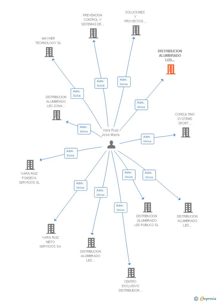 Vinculaciones societarias de DISTRIBUCION ALUMBRADO LED CASTILLA LA MANCHA SL