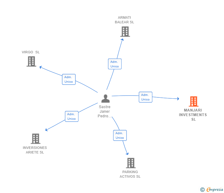 Vinculaciones societarias de MANJARI INVESTMENTS SL