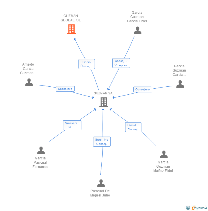Vinculaciones societarias de GUZMAN GLOBAL SL