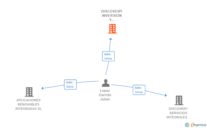 Vinculaciones societarias de DISCOVERY INVERSION Y SERVICIOS INMOBILIARIOS SL