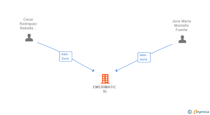 Vinculaciones societarias de EMERIMATIC SL