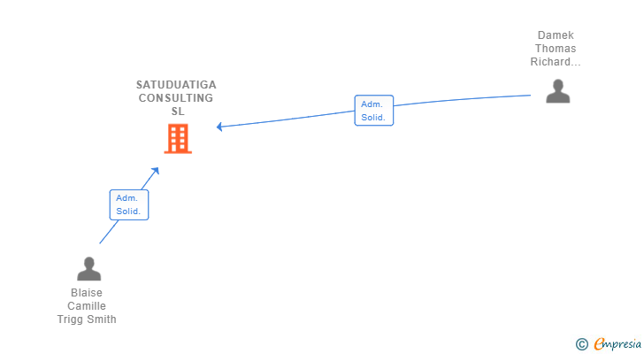 Vinculaciones societarias de SATUDUATIGA SL