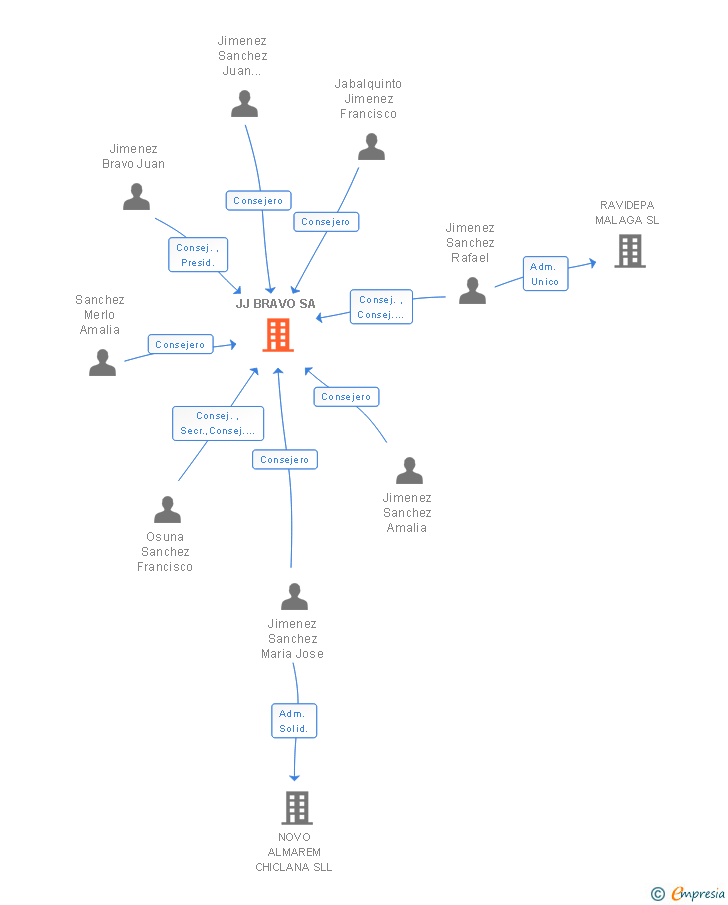 Vinculaciones societarias de JJ BRAVO SA