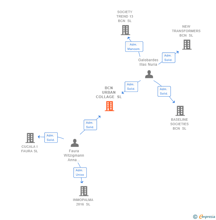 Vinculaciones societarias de BCN URBAN COLLAGE SL
