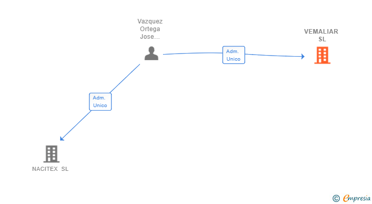 Vinculaciones societarias de VEMALIAR SL
