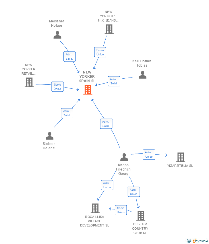 Vinculaciones societarias de NEW YORKER SPAIN SL