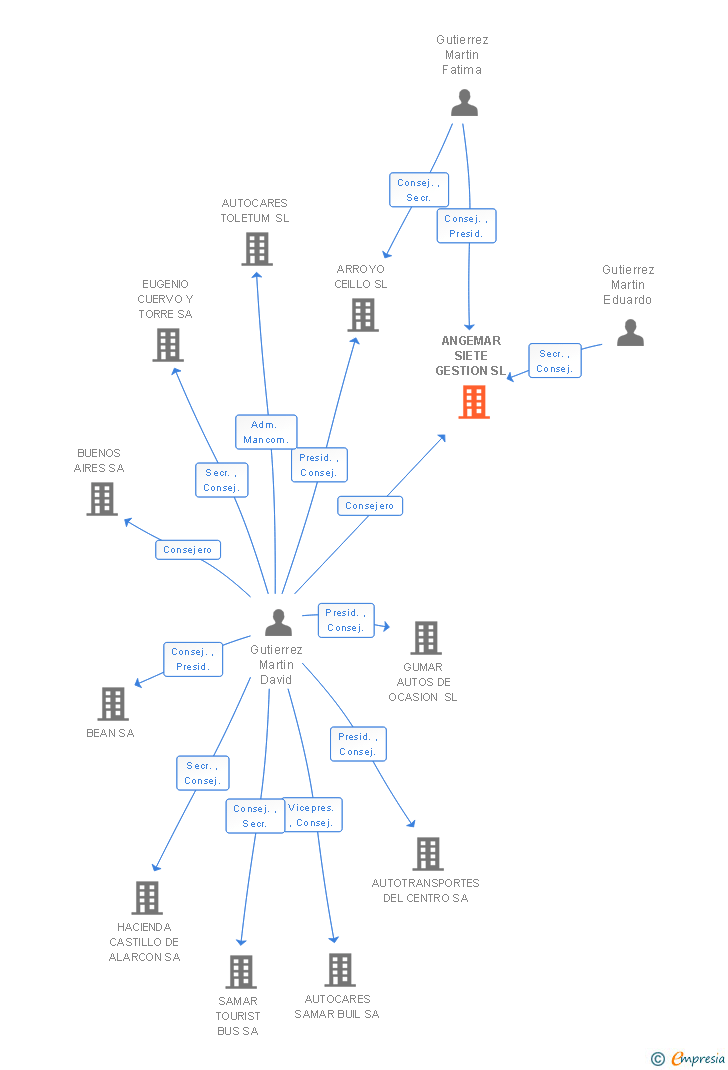 Vinculaciones societarias de ANGEMAR SIETE GESTION SL