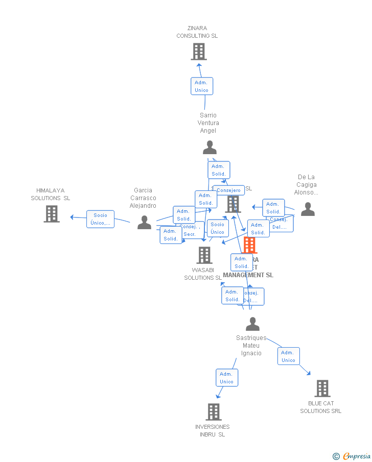 Vinculaciones societarias de AGORA ASSET MANAGEMENT SL