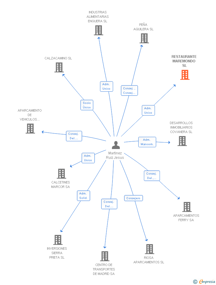 Vinculaciones societarias de RESTAURANTE MAREMONDO SL