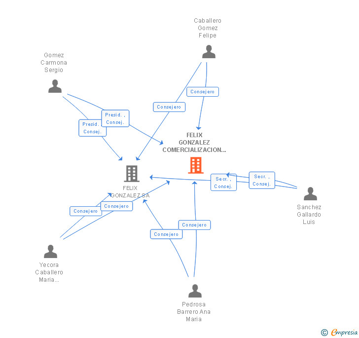 Vinculaciones societarias de FELIX GONZALEZ COMERCIALIZACION DE ENERGIA ELECTRICA SA