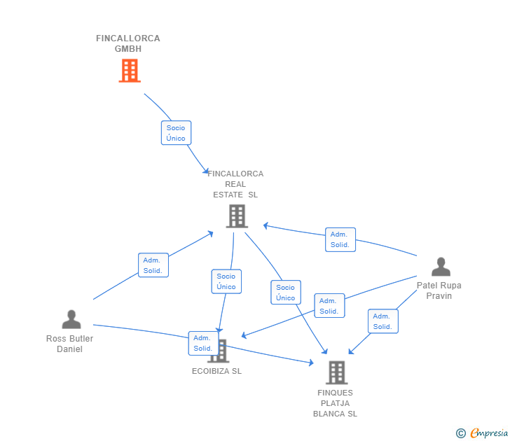 Vinculaciones societarias de FINCALLORCA GMBH