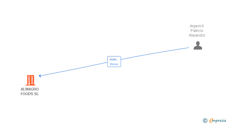 Vinculaciones societarias de ALMAGRO FOODS SL