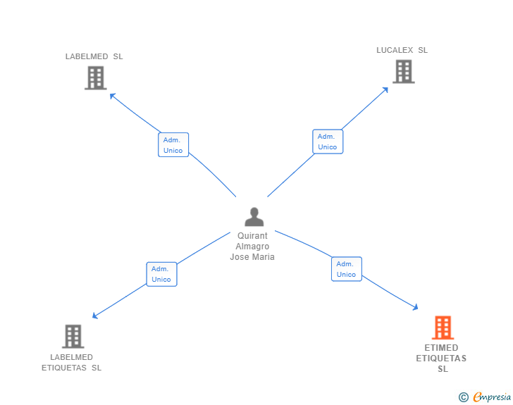 Vinculaciones societarias de ETIMED ETIQUETAS SL