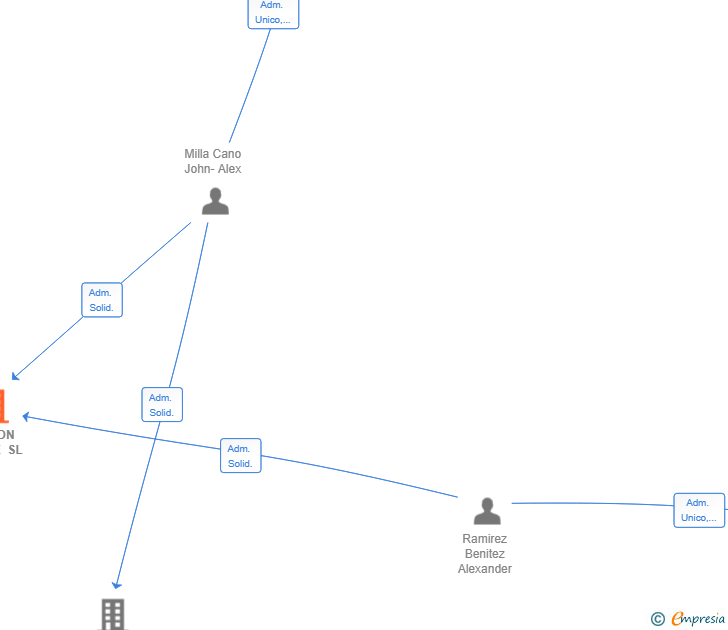 Vinculaciones societarias de ACCION FORCE SL