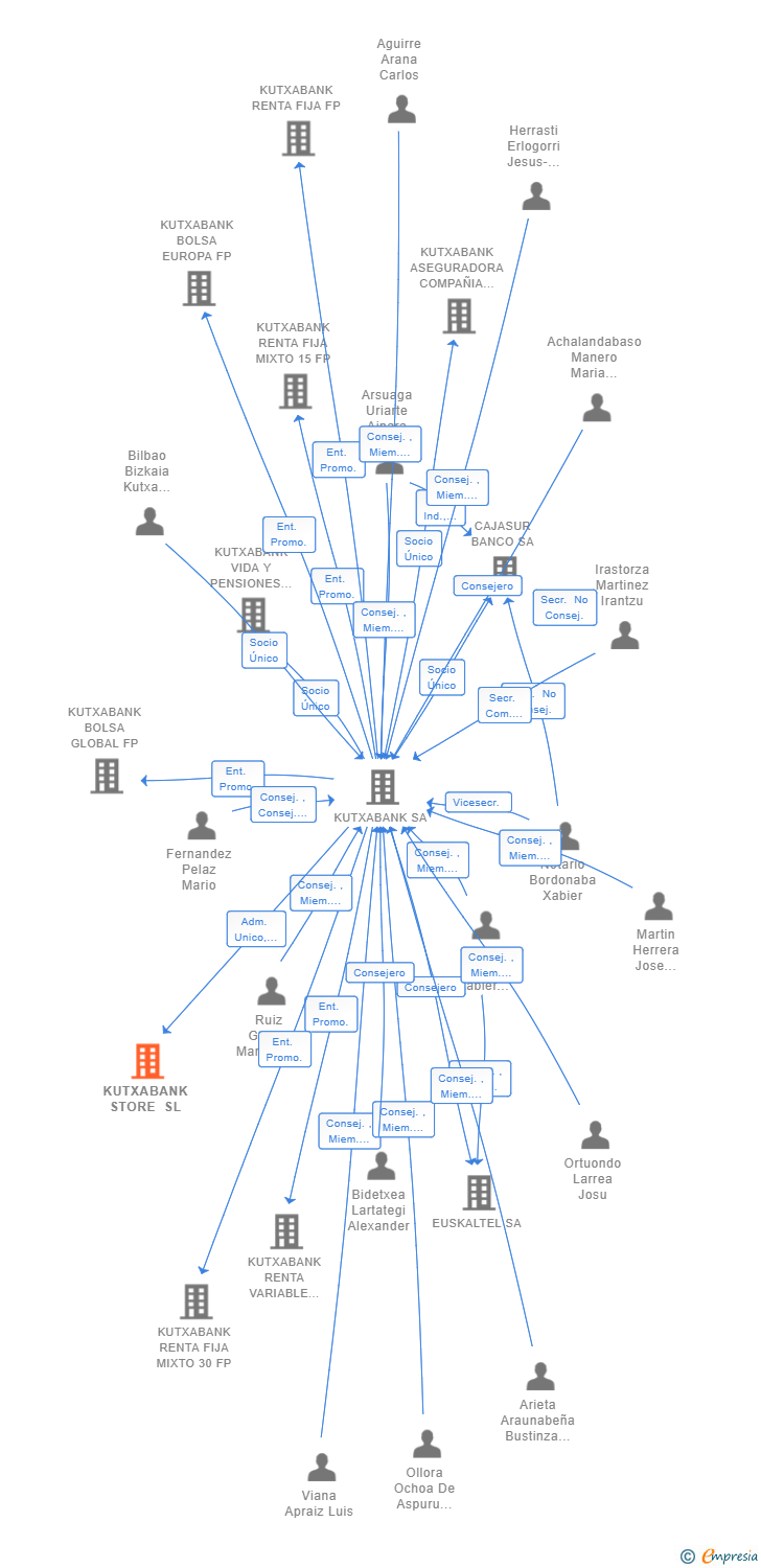 Vinculaciones societarias de KUTXABANK STORE SL