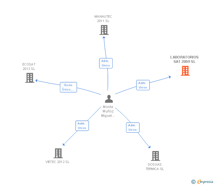 Vinculaciones societarias de LABORATORIOS SAT 2009 SL