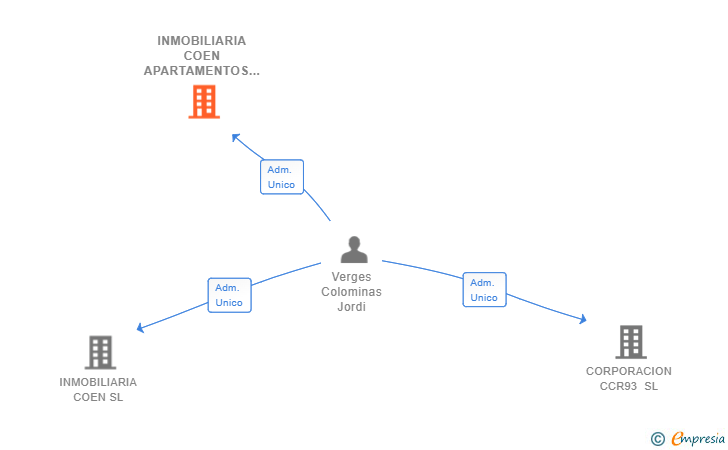 Vinculaciones societarias de INMOBILIARIA COEN APARTAMENTOS SL