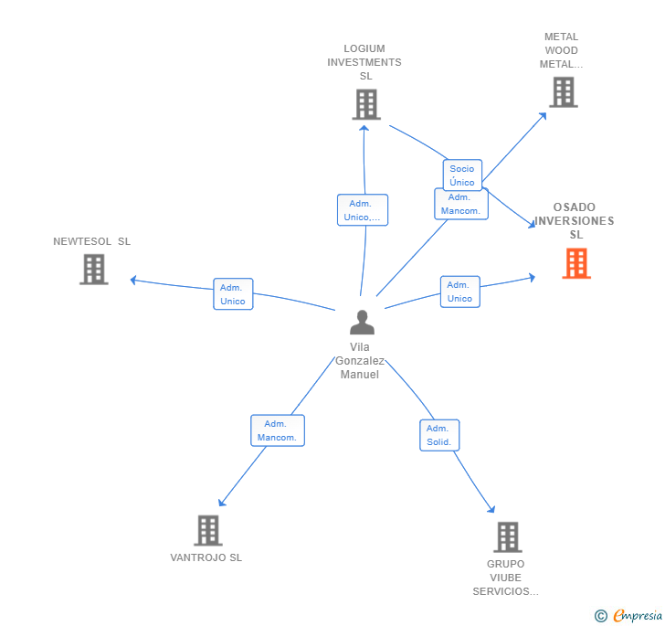 Vinculaciones societarias de OSADO INVERSIONES SL