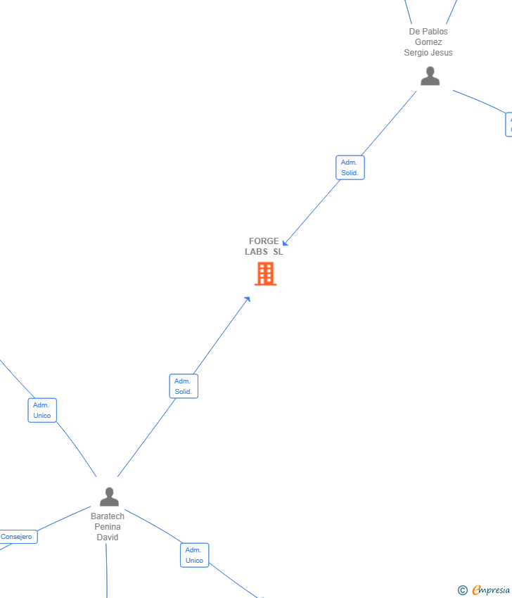 Vinculaciones societarias de FORGE LABS SL