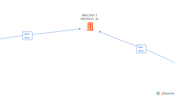 Vinculaciones societarias de MACAYA Y HIERROS SL