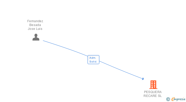Vinculaciones societarias de PESQUERA RECARE SL