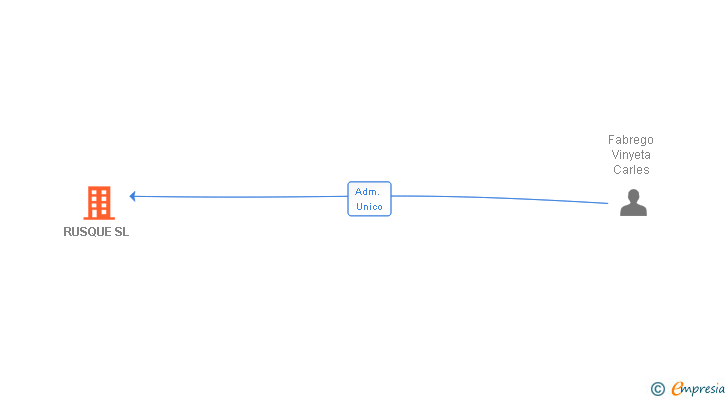 Vinculaciones societarias de RUSQUE SL