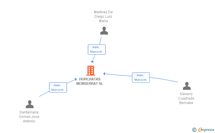 Vinculaciones societarias de HORCHATAS MONSERRAT SL