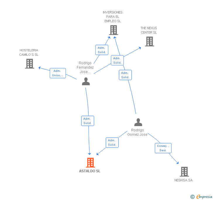 Vinculaciones societarias de ASTALDO SL
