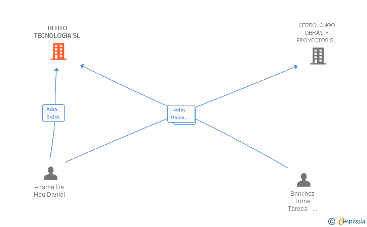 Vinculaciones societarias de HEUTO TECNOLOGIA SL