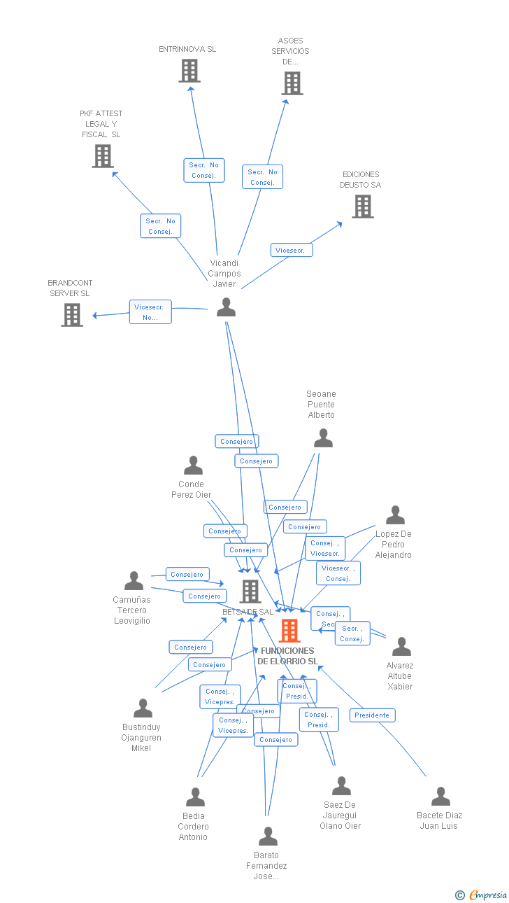 Vinculaciones societarias de FUNDICIONES DE ELORRIO SL