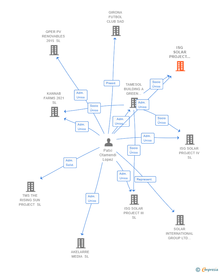 Vinculaciones societarias de ISG SOLAR PROJECT II SL