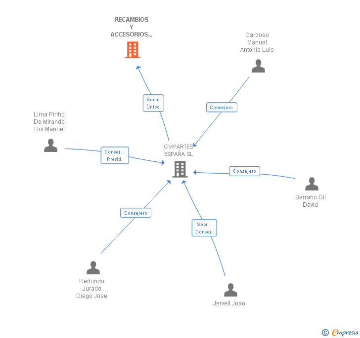 Vinculaciones societarias de RECAMBIOS Y ACCESORIOS SERVITRANS SL