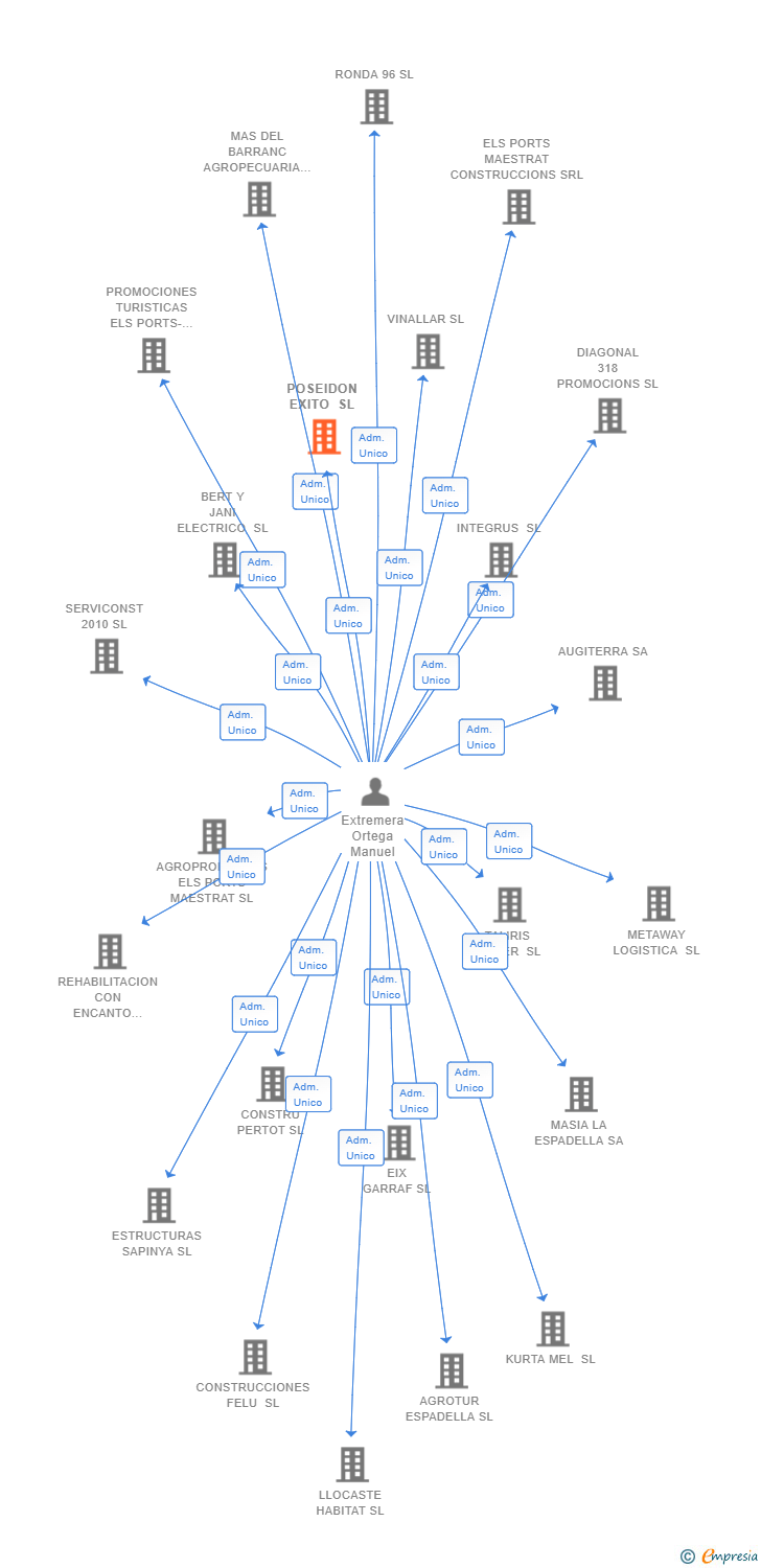 Vinculaciones societarias de POSEIDON EXITO SL