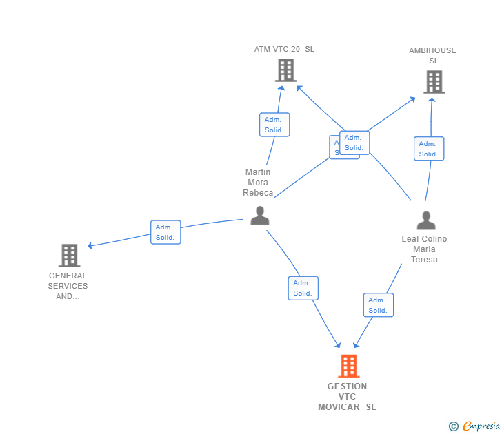 Vinculaciones societarias de GESTION VTC MOVICAR SL