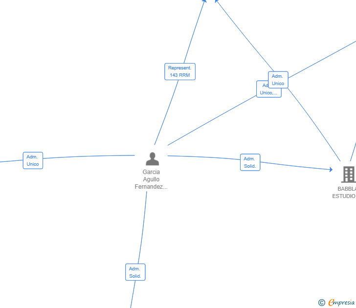 Vinculaciones societarias de BLACKBALL PRODUCTIONS SL