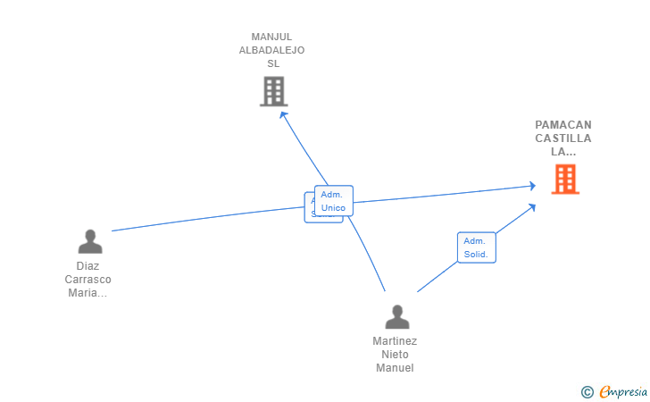 Vinculaciones societarias de PAMACAN CASTILLA LA MANCHA SL