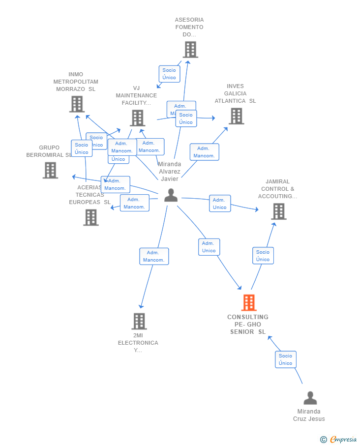 Vinculaciones societarias de CONSULTING PE-GHO SENIOR SL