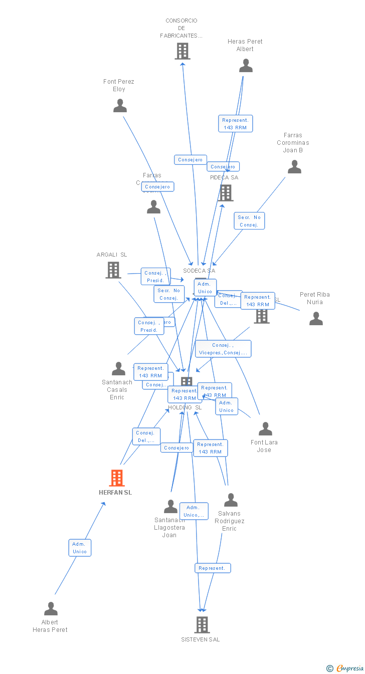 Vinculaciones societarias de HERFAN SL