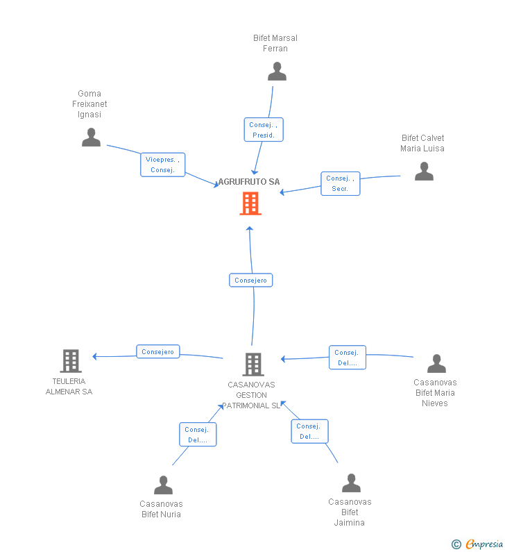 Vinculaciones societarias de AGRUFRUTO SA