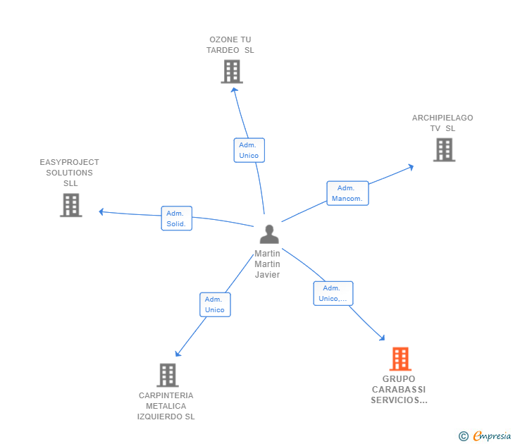 Vinculaciones societarias de GRUPO CARABASSI SERVICIOS INTEGRALES SL