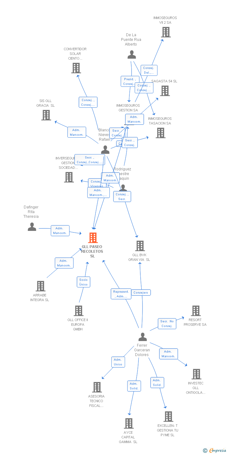 Vinculaciones societarias de GLL PASEO RECOLETOS SL