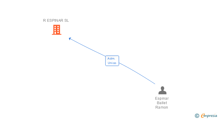 Vinculaciones societarias de R T ESPINAR SL