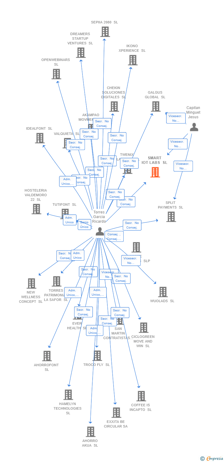 Vinculaciones societarias de SMART IOT LABS SL