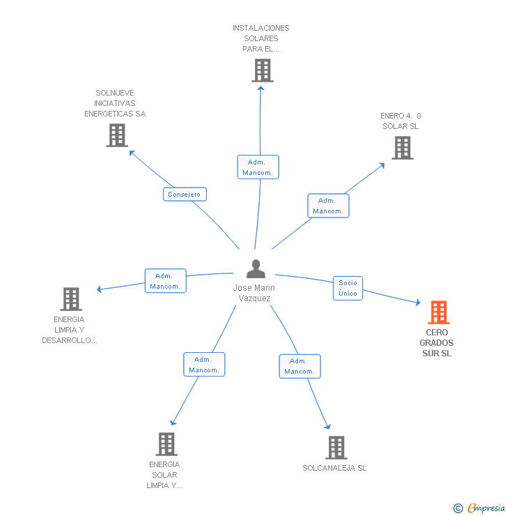 Vinculaciones societarias de CERO GRADOS SUR SL