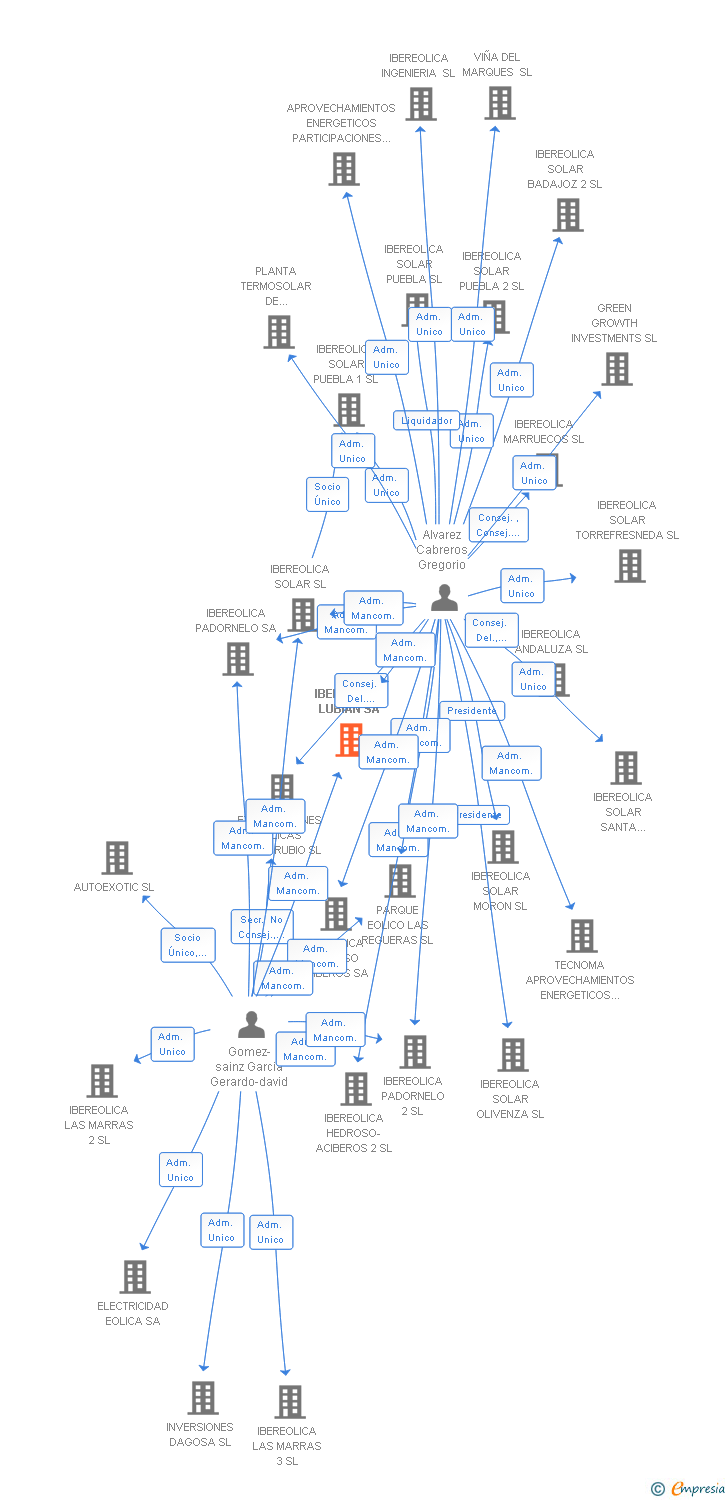 Vinculaciones societarias de IBEREOLICA LUBIAN SA