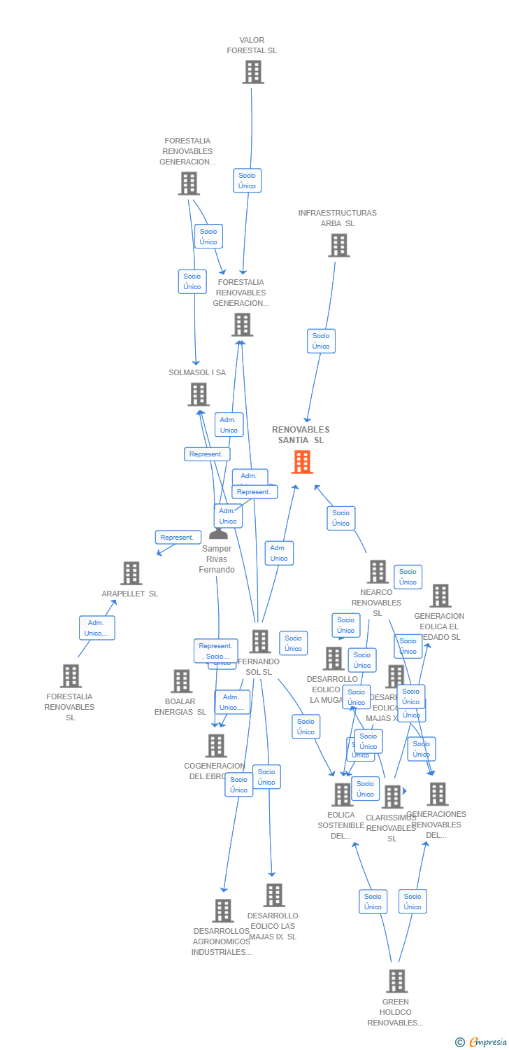 Vinculaciones societarias de RENOVABLES SANTIA SL