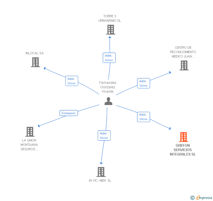 Vinculaciones societarias de GRIFFON SERVICIOS INTEGRALES SL