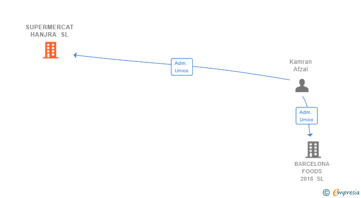 Vinculaciones societarias de SUPERMERCAT HANJRA SL