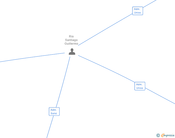 Vinculaciones societarias de BLAU-NET INTEGRA SL